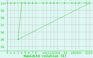 Courbe de l'humidit relative pour Zumaya Faro