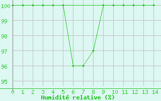 Courbe de l'humidit relative pour Oita