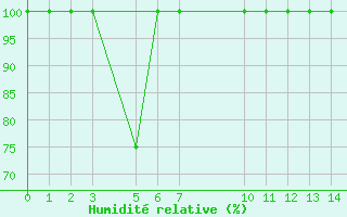 Courbe de l'humidit relative pour Ratnapura