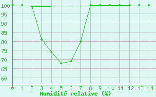 Courbe de l'humidit relative pour Scone Airport Aws