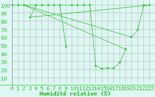 Courbe de l'humidit relative pour Sigenza