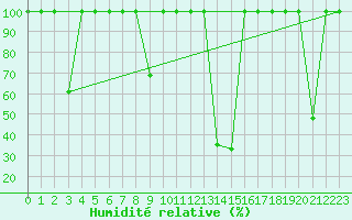 Courbe de l'humidit relative pour San Pablo de Los Montes