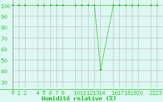 Courbe de l'humidit relative pour Roquetas de Mar