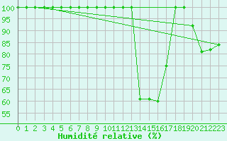 Courbe de l'humidit relative pour Beznau