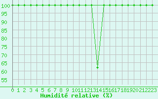 Courbe de l'humidit relative pour Ineu Mountain