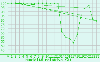 Courbe de l'humidit relative pour Delemont