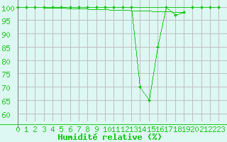 Courbe de l'humidit relative pour Leibstadt
