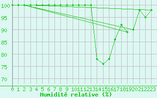Courbe de l'humidit relative pour Temelin