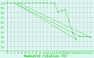 Courbe de l'humidit relative pour Navacerrada