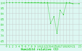 Courbe de l'humidit relative pour Viseu