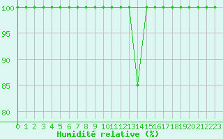 Courbe de l'humidit relative pour Bourth (27)