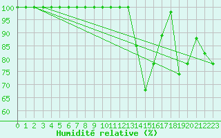 Courbe de l'humidit relative pour Leibstadt