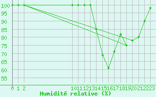 Courbe de l'humidit relative pour Mont-Saint-Vincent (71)