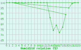 Courbe de l'humidit relative pour Mont-Aigoual (30)