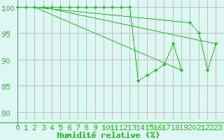 Courbe de l'humidit relative pour Laegern