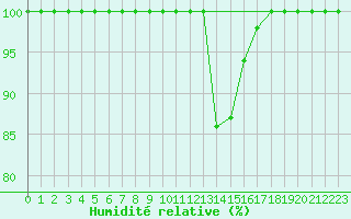 Courbe de l'humidit relative pour Pfullendorf