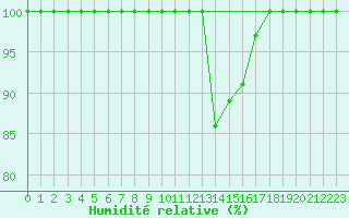 Courbe de l'humidit relative pour Stana De Vale