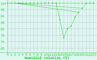 Courbe de l'humidit relative pour Liscombe