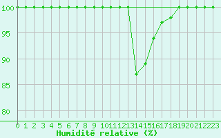 Courbe de l'humidit relative pour Altheim, Kreis Biber