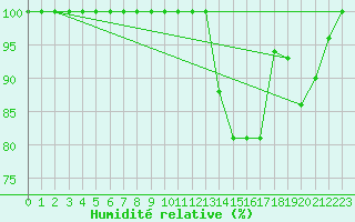 Courbe de l'humidit relative pour Mont-Aigoual (30)