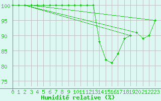 Courbe de l'humidit relative pour Aizenay (85)