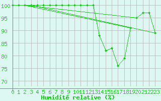 Courbe de l'humidit relative pour Saint-Yrieix-le-Djalat (19)