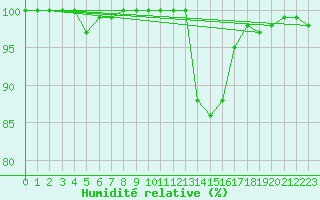 Courbe de l'humidit relative pour Chteaudun (28)