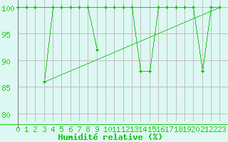 Courbe de l'humidit relative pour Barcelona