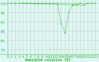 Courbe de l'humidit relative pour Chamonix-Mont-Blanc (74)