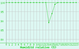 Courbe de l'humidit relative pour Delemont
