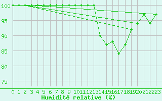 Courbe de l'humidit relative pour Milford Haven