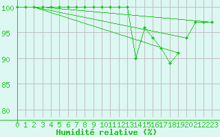 Courbe de l'humidit relative pour Tesseboelle