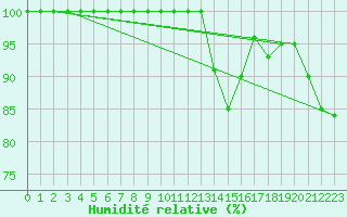 Courbe de l'humidit relative pour Mont-Saint-Vincent (71)