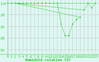Courbe de l'humidit relative pour Albert-Bray (80)