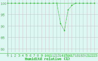 Courbe de l'humidit relative pour Cervia