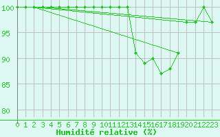 Courbe de l'humidit relative pour Lough Fea