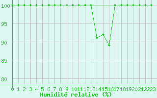 Courbe de l'humidit relative pour Mont-Aigoual (30)