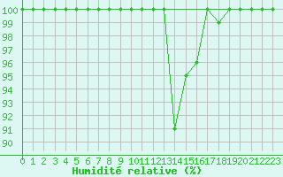 Courbe de l'humidit relative pour Radauti