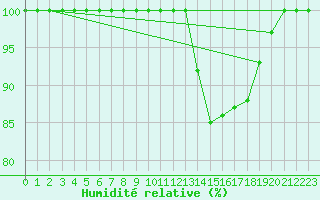 Courbe de l'humidit relative pour Ernage (Be)