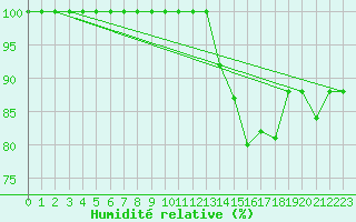 Courbe de l'humidit relative pour Turretot (76)