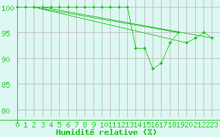 Courbe de l'humidit relative pour Retitis-Calimani