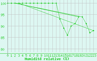 Courbe de l'humidit relative pour Ernage (Be)
