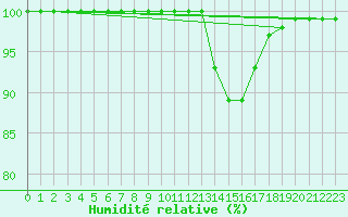 Courbe de l'humidit relative pour Dourbes (Be)