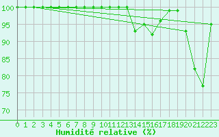 Courbe de l'humidit relative pour Einsiedeln