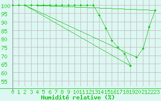 Courbe de l'humidit relative pour Saint-Dizier (52)