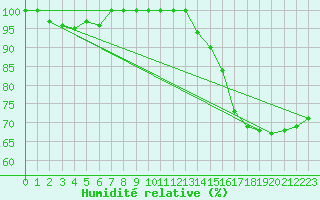 Courbe de l'humidit relative pour la bouée 62165