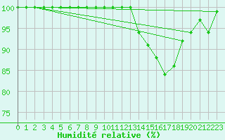 Courbe de l'humidit relative pour Dax (40)