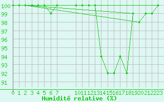 Courbe de l'humidit relative pour Brocken