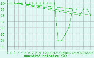 Courbe de l'humidit relative pour Humain (Be)