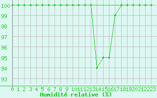 Courbe de l'humidit relative pour Dole-Tavaux (39)